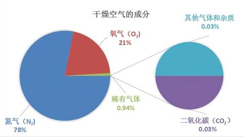 空氣的作用|空氣 [地球周圍氣體]:空氣，我們每天都呼吸著的“生命氣體”，它分。